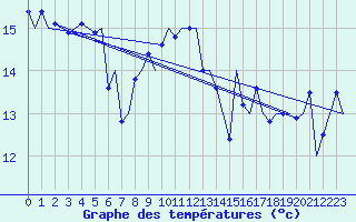 Courbe de tempratures pour Platform P11-b Sea