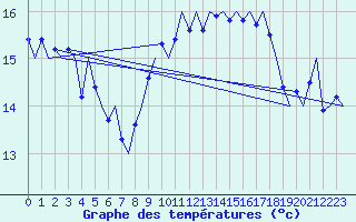 Courbe de tempratures pour Platform F3-fb-1 Sea