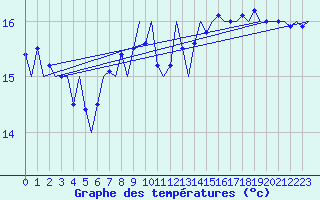 Courbe de tempratures pour Platforme D15-fa-1 Sea
