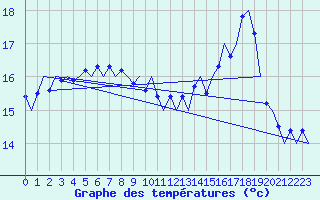 Courbe de tempratures pour Platform F3-fb-1 Sea