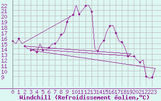 Courbe du refroidissement olien pour Berlin-Schoenefeld