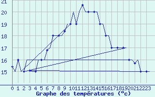 Courbe de tempratures pour Karpathos Airport