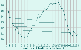 Courbe de l'humidex pour Linkoping / Malmen