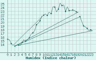 Courbe de l'humidex pour Schaffen (Be)