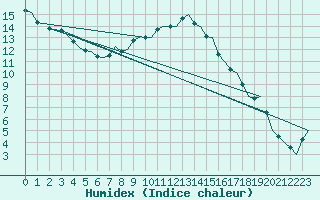 Courbe de l'humidex pour Skelleftea Airport