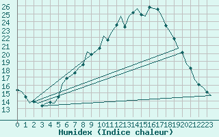 Courbe de l'humidex pour Wunstorf