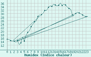 Courbe de l'humidex pour Augsburg