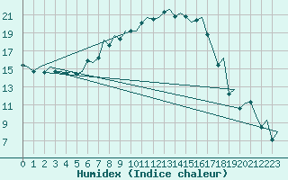 Courbe de l'humidex pour Jyvaskyla