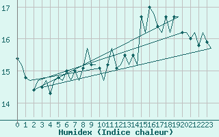 Courbe de l'humidex pour Platform J6-a Sea