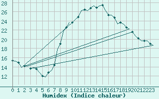 Courbe de l'humidex pour Bremen