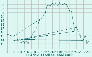 Courbe de l'humidex pour Fassberg