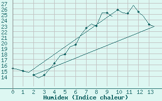 Courbe de l'humidex pour Ostrava / Mosnov