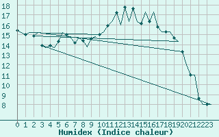 Courbe de l'humidex pour Dublin (Ir)