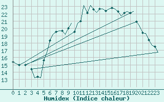 Courbe de l'humidex pour Saarbruecken / Ensheim