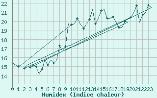 Courbe de l'humidex pour Aberdeen (UK)