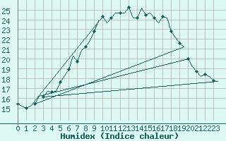 Courbe de l'humidex pour Celle