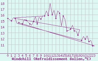Courbe du refroidissement olien pour Skrydstrup