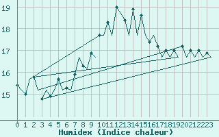 Courbe de l'humidex pour Menorca / Mahon