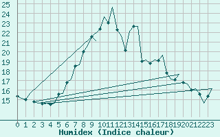 Courbe de l'humidex pour Maastricht / Zuid Limburg (PB)