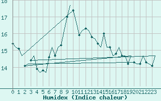 Courbe de l'humidex pour Salzburg-Flughafen