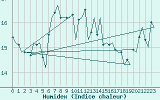 Courbe de l'humidex pour Platform Awg-1 Sea