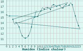 Courbe de l'humidex pour Schaffen (Be)