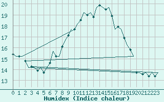 Courbe de l'humidex pour Nuernberg