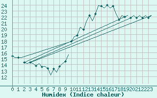 Courbe de l'humidex pour Vigo / Peinador