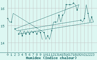 Courbe de l'humidex pour Platform A12-cpp Sea