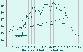 Courbe de l'humidex pour Jersey (UK)