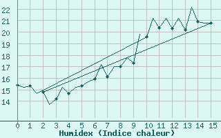 Courbe de l'humidex pour Dresden-Klotzsche