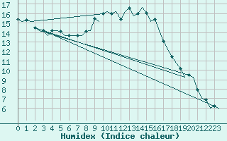 Courbe de l'humidex pour Ingolstadt