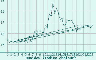 Courbe de l'humidex pour Volkel