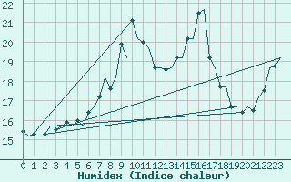 Courbe de l'humidex pour Platform Awg-1 Sea