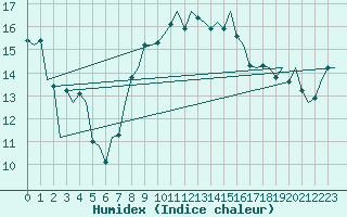 Courbe de l'humidex pour Hannover