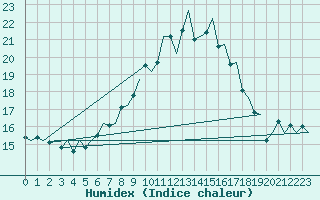 Courbe de l'humidex pour Deelen