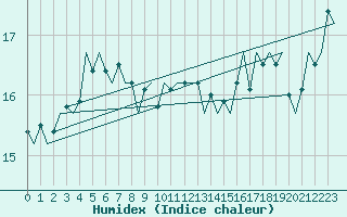 Courbe de l'humidex pour Platform J6-a Sea