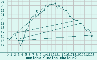 Courbe de l'humidex pour Aalborg