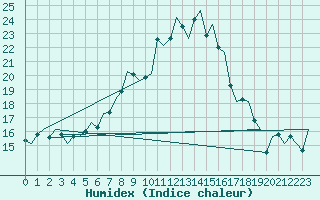 Courbe de l'humidex pour Eindhoven (PB)