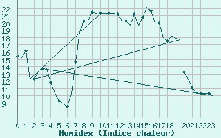 Courbe de l'humidex pour Cagliari / Elmas