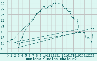 Courbe de l'humidex pour Dalaman