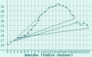 Courbe de l'humidex pour Altenstadt