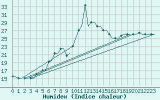 Courbe de l'humidex pour Heraklion Airport