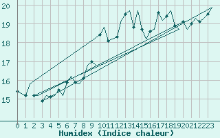 Courbe de l'humidex pour Haugesund / Karmoy