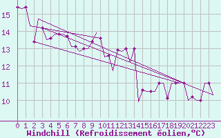 Courbe du refroidissement olien pour Alghero