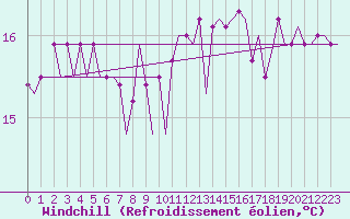 Courbe du refroidissement olien pour Platform J6-a Sea
