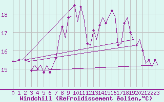 Courbe du refroidissement olien pour Platform Awg-1 Sea