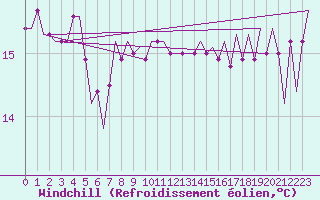 Courbe du refroidissement olien pour Platform Awg-1 Sea