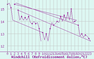 Courbe du refroidissement olien pour Platform F16-a Sea