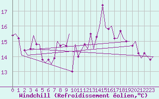 Courbe du refroidissement olien pour Vlissingen